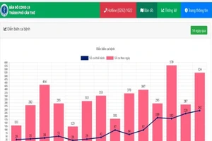 Cần Thơ thêm 524 ca nhiễm, nhiều tỉnh miền Tây F0 tăng cao