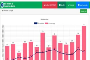 Cần Thơ lập 'kỷ lục' mới với 712 ca nhiễm, miền Tây thêm hàng ngàn F0