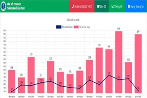 1 tuần, Cần Thơ có gần 4.700 ca nhiễm, miền Tây tăng tốc tiêm vaccine mũi 2