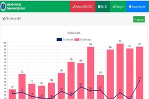 Ngày 24-11: Cần Thơ thêm 942 ca nhiễm, An Giang thêm 17 ca tử vong