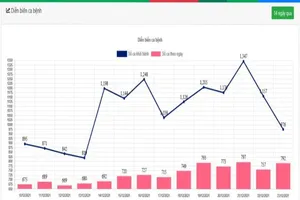 Cần Thơ thêm 792 ca nhiễm, một số tỉnh miền Tây tăng F0 trở lại