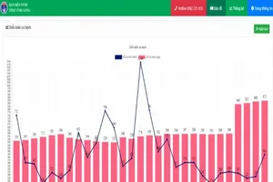 Vĩnh Long trong 5 ngày bổ sung hơn 1.400 F0, Đồng Tháp vượt 41.000 ca