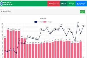 Ngày 29-12, Cần Thơ giảm đột ngột F0, nhiều tỉnh có ca nhiễm thấp