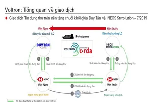 Lần đầu tiên Blockchain bước chân vào ngân hàng Việt