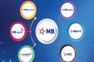 Lãi hợp nhất của MB quý I đạt 2.196 tỉ đồng