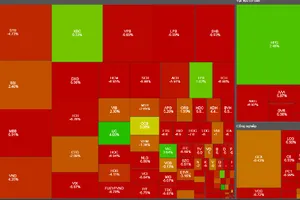 Chứng khoán Việt lao dốc, nhà đầu tư ngoại mạnh tay mua