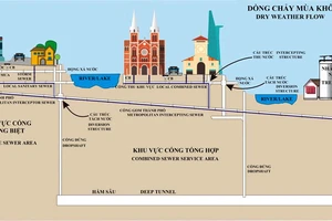 Cần 100 ngàn tỉ đồng để chống ngập cho Sài Gòn