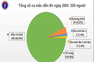 Thêm 5 ca mắc COVID-19 khỏi bệnh, ngày điều trị 103 của BN91