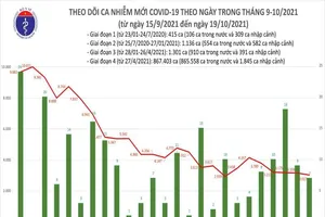 Ngày 19-10 thêm 3.034 ca mắc COVID-19