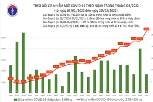 Ngày 22-2 số ca mắc COVID-19 tăng vọt lên 55.879 ca