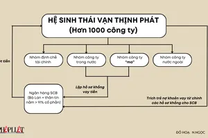 5 thủ đoạn rút ruột ngân hàng SCB của bà Trương Mỹ Lan Vạn Thịnh Phát