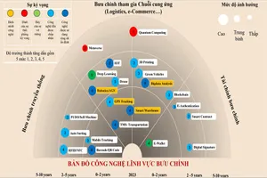 Bản đồ công nghệ lĩnh vực bưu chính. Ảnh: Bộ TT&TT