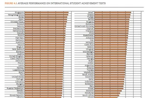 Điều nguy hiểm khi OECD xếp giáo dục Việt Nam thứ 12