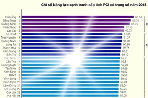 Công bố chỉ số cạnh tranh cấp tỉnh: Số 1 vẫn gọi tên Đà Nẵng