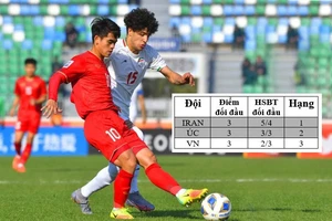 Nghiệt ngã chỉ số phụ khiến U-20 Việt Nam bị loại