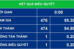 Quốc hội thông qua kế hoạch đầu tư công 2,87 triệu tỉ đồng