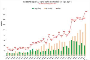 Hà Nội: F0 mới tiếp tục tăng, cao nhất từ trước đến nay 