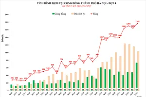 Hà Nội ghi nhận thêm 1.765 ca F0 mới