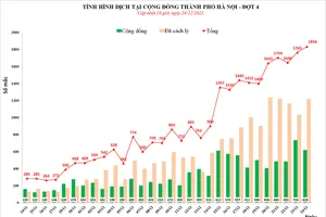 Cấp độ dịch tăng, nhiều quận ở Hà Nội hạn chế hoạt động không thiết yếu