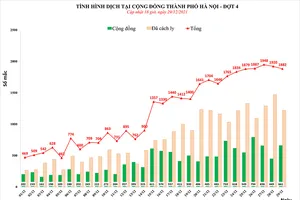 Hà Nội: Số ca nhiễm mới giảm nhẹ, ca cộng đồng tăng trở lại