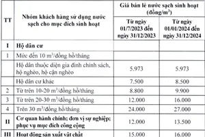 Hà Nội tăng giá nước sạch, cao nhất là 27.000 đồng/m3