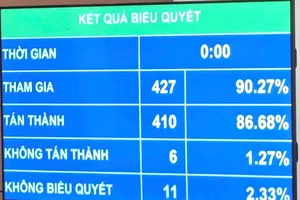 410/427 đại biểu đồng ý làm sân bay Gia Bình tổng vốn hơn 196 nghìn tỷ