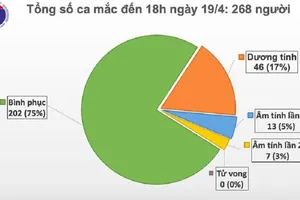 Chiều 19-4: Thêm nhiều tin vui về dịch COVID-19 tại Việt Nam