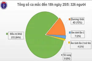 Việt Nam ghi nhận ca nhiễm COVID-19 thứ 326