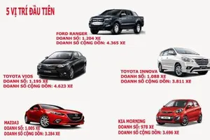  Top 10 ô tô bán chạy nhất tháng 4 ở Việt Nam