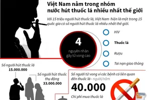 Việt Nam thuộc nhóm hút thuốc lá nhiều nhất thế giới