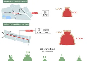 So sánh chi phí 5 tuyến đường đắt nhất Hà Nội