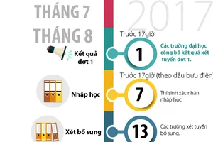 12 mốc thời gian xét tuyển CĐ, ĐH thí sinh cần phải nhớ