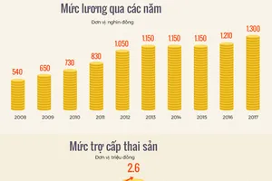 Lương cơ sở tăng thế nào sau một thập niên