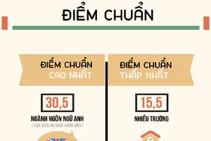 Điểm chuẩn đại học 2017 cao kỷ lục trong nhiều năm