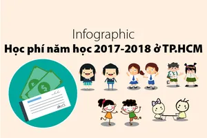 Học phí năm học 2017-2018 tại TP.HCM
