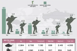 Sức mạnh quân sự Triều Tiên so với các cường quốc khác