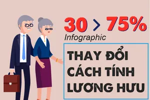 Thay đổi cách tính lương hưu từ 1-1-2018