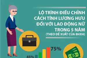 Đề xuất điều chỉnh cách tính lương hưu với lao động nữ