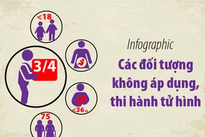 Các đối tượng không áp dụng, thi hành án tử hình