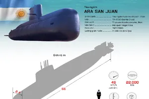 Trang bị trên tàu ngầm Argentina mất tích
