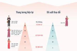 Giáo viên đang hưởng lương như thế nào?
