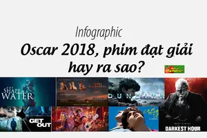 Oscar 2018, phim đạt giải hay ra sao?