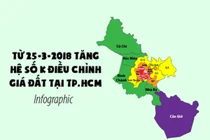 Từ 25-3-2018 tăng hệ số K điều chỉnh giá đất tại TP.HCM