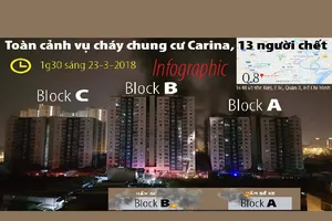 Toàn cảnh vụ cháy chung cư Carina Q.8 làm 13 người chết
