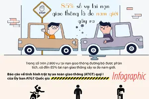 Vì sao hơn 80% vụ tai nạn giao thông do nam giới gây ra