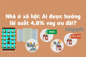 Mức cho vay ưu đãi nhà ở xã hội TP.HCM 2018