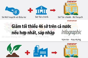 Giảm tối thiểu 46 sở trên cả nước nếu hợp nhất, sáp nhập