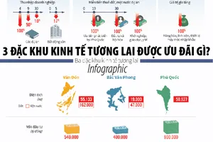 3 đặc khu kinh tế tương lai được ưu đãi gì?