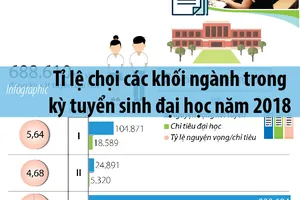 Tỉ lệ chọi các khối ngành trong kỳ tuyển sinh đại học năm 2018