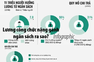 Lương công chức nặng gánh ngân sách ra sao?